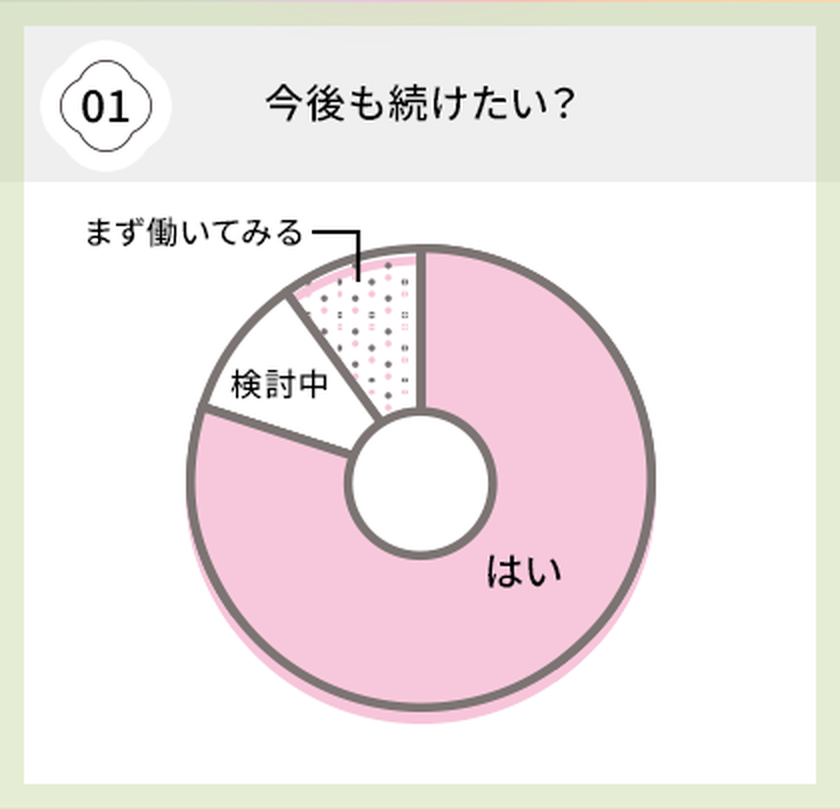 今後も続けたい？