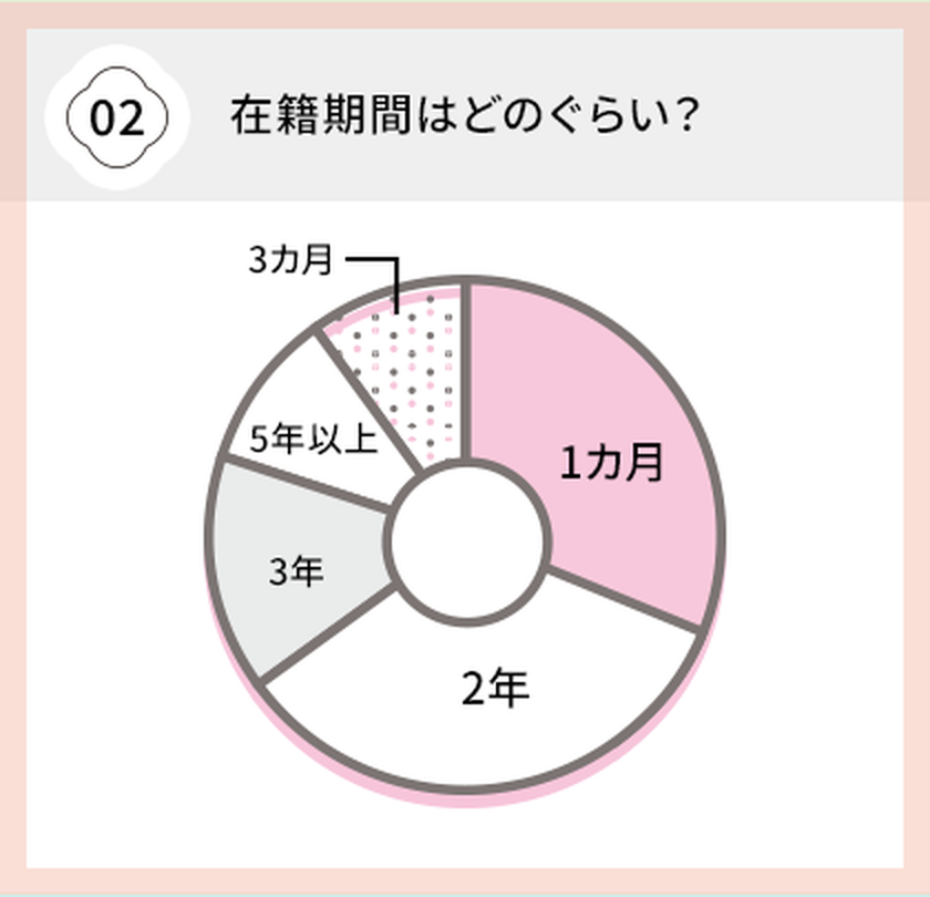 在籍期間はどのぐらい？
