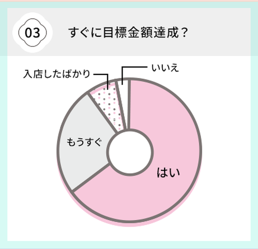 すぐに目標金額達成？