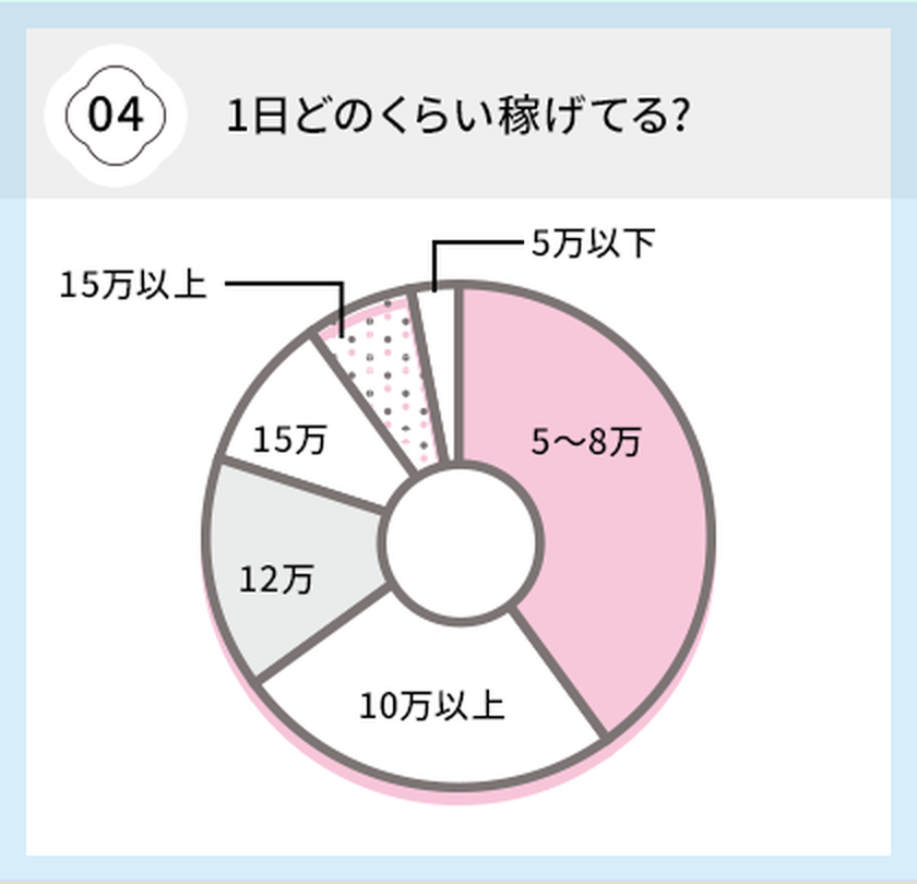 1日どのくらい稼げてる?