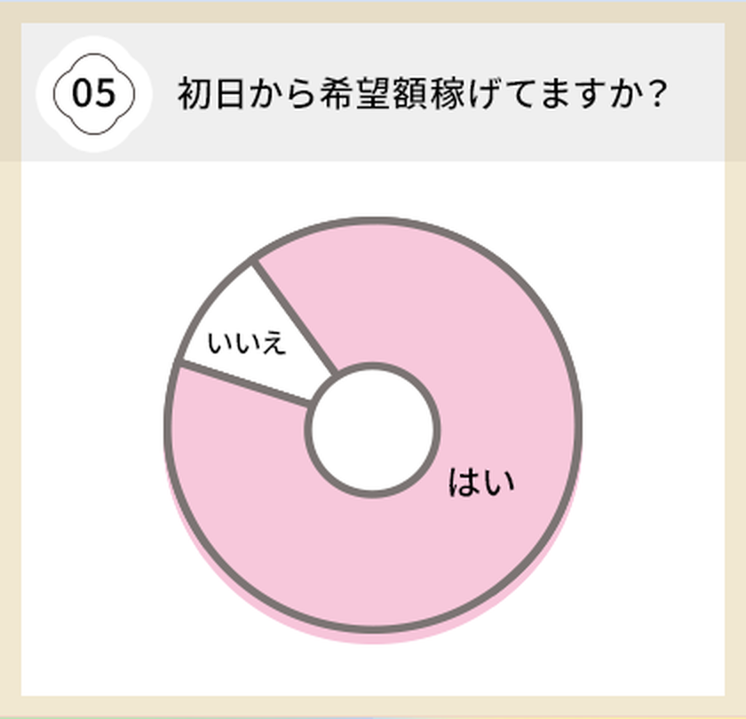 初日から希望額稼げてますか？
